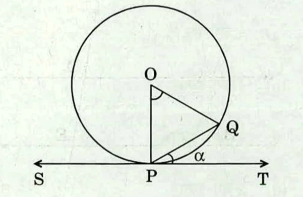 A circle with centre O marked inside. A horizontal line with arrowheads at both ends runs beneath the circle, touching it at P; the line is labelled S at its left end, P at the point of contact and T at its right end. Q is a point on the circle up and to the right of P. Radii OP and OQ are drawn and the chord PQ is drawn, forming triangle OPQ. The angle at O (\angle POQ) is marked with an arc. The angle between chord PQ and the tangent ray PT is marked \alpha.