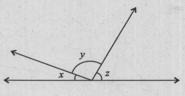 A horizontal line with an arrow pointing right. From a point on this line, a ray extends upwards and rightwards, forming an angle z. From the same point, another ray extends leftwards and upwards, forming an angle y. The angle between the horizontal line extending left and the left ray is x.