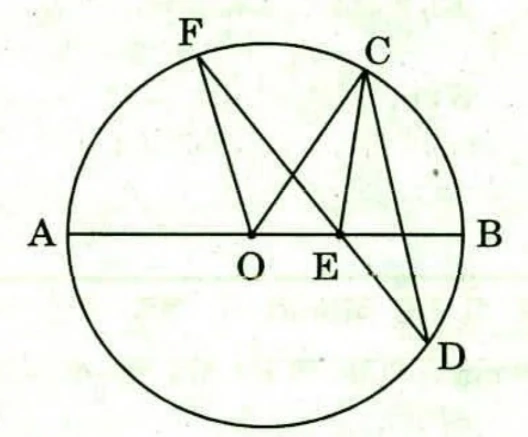 A circle with horizontal diameter AB, A at the left and B at the right, and centre O marked on it. F is a point on the circle at the top left and C is a point on the circle at the top right. D is a point on the circle at the lower right. E is a point on the diameter AB between O and B. The segments drawn are FO, FE, CO, CE and CD, so that FE and CO cross between O and E; C, E and D are collinear along the chord CD which crosses AB at E.