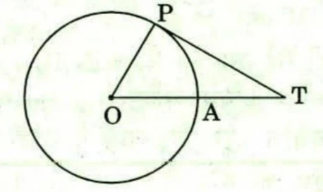 A circle with centre O marked by a dot. P is a point on the upper right of the circle and T is an external point to the right of the circle. The radius OP is drawn, and the segment PT is drawn from P to T. A straight segment runs from O through the circle to T, cutting the circle at A; A lies between O and T, so OA is a radius along OT and AT is the part of OT outside the circle. Triangle OPT is thereby formed.